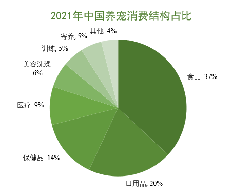 养宠消费结构占比
